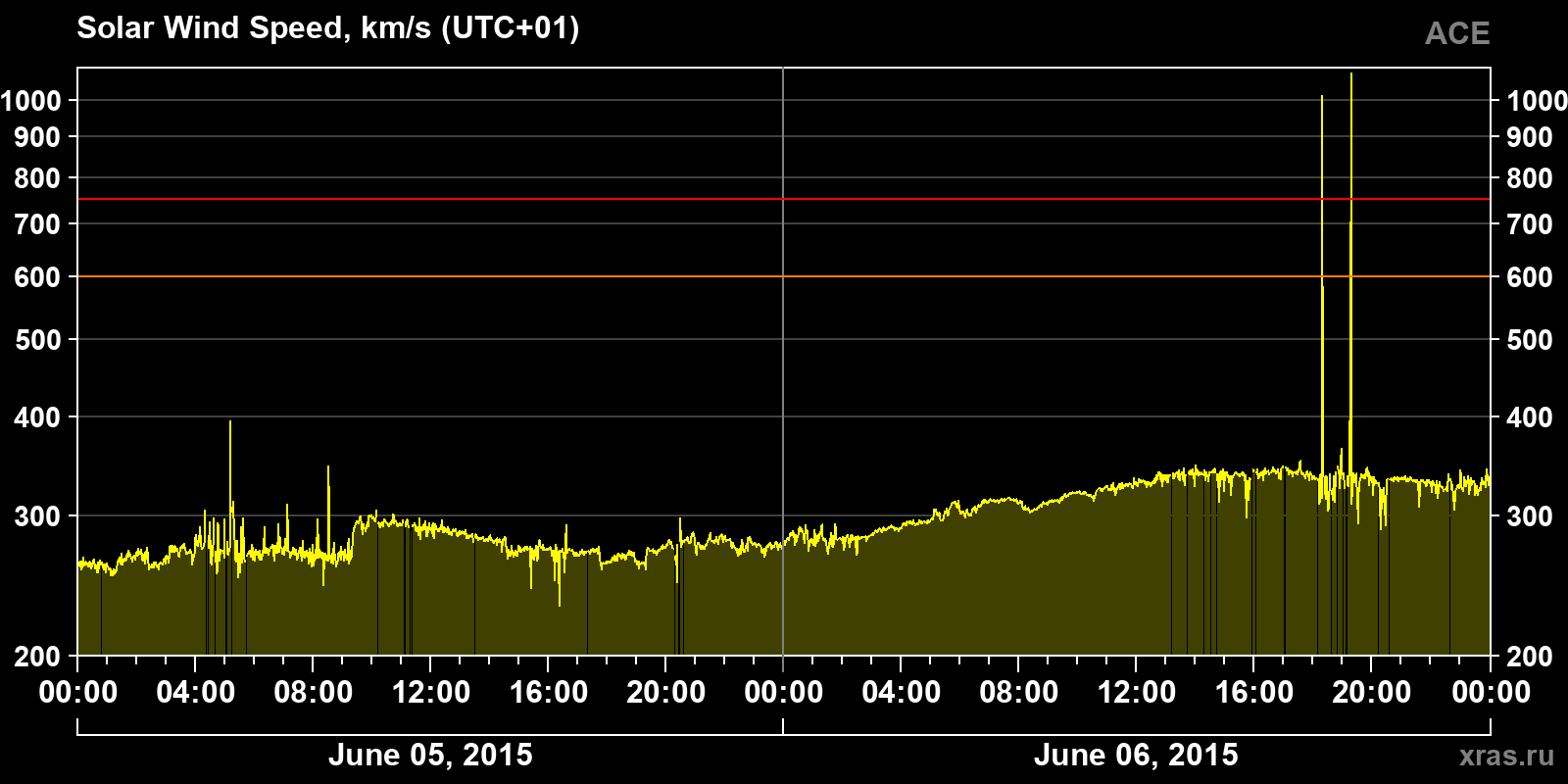 Solar wind speed