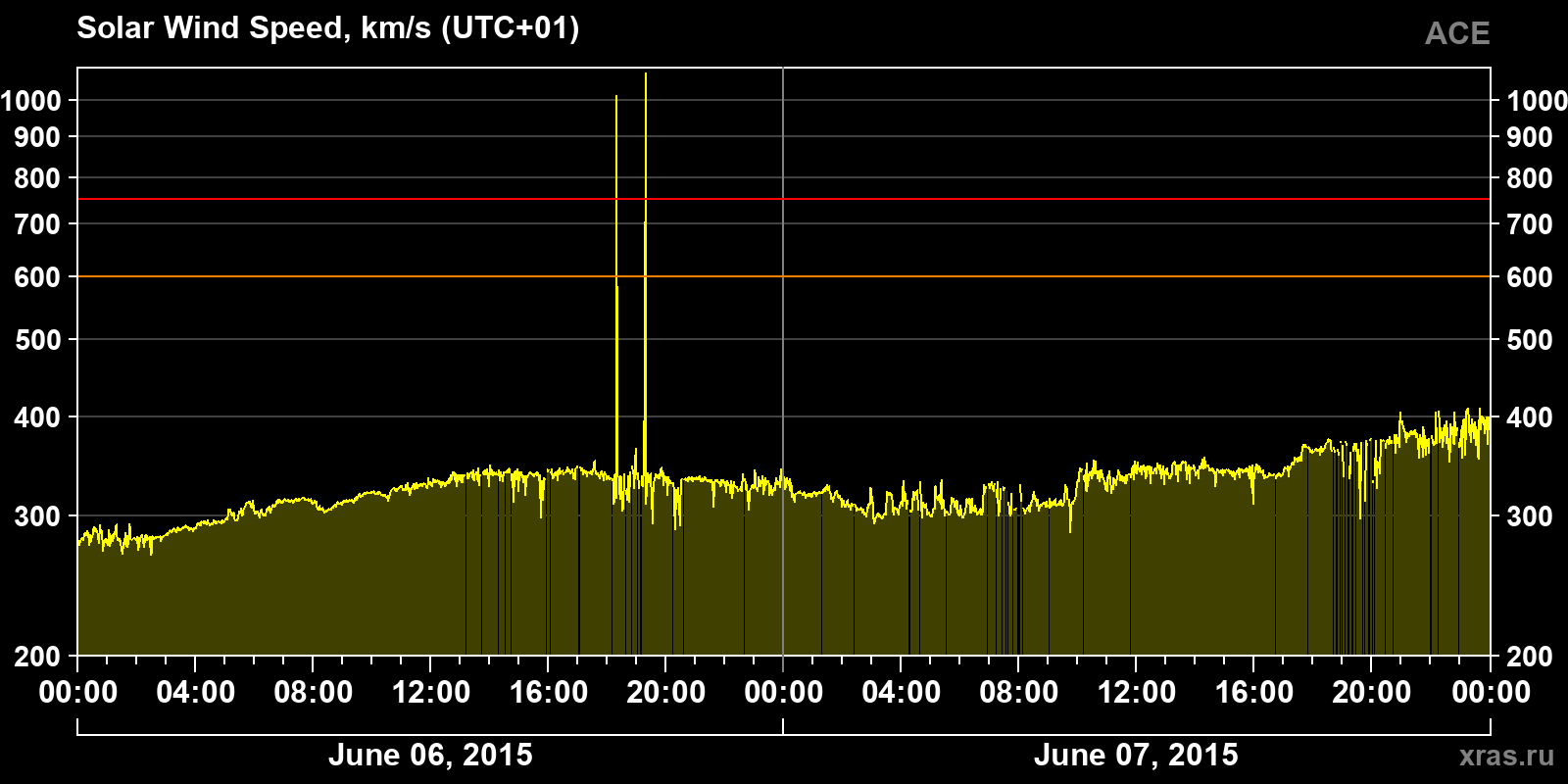 Solar wind speed