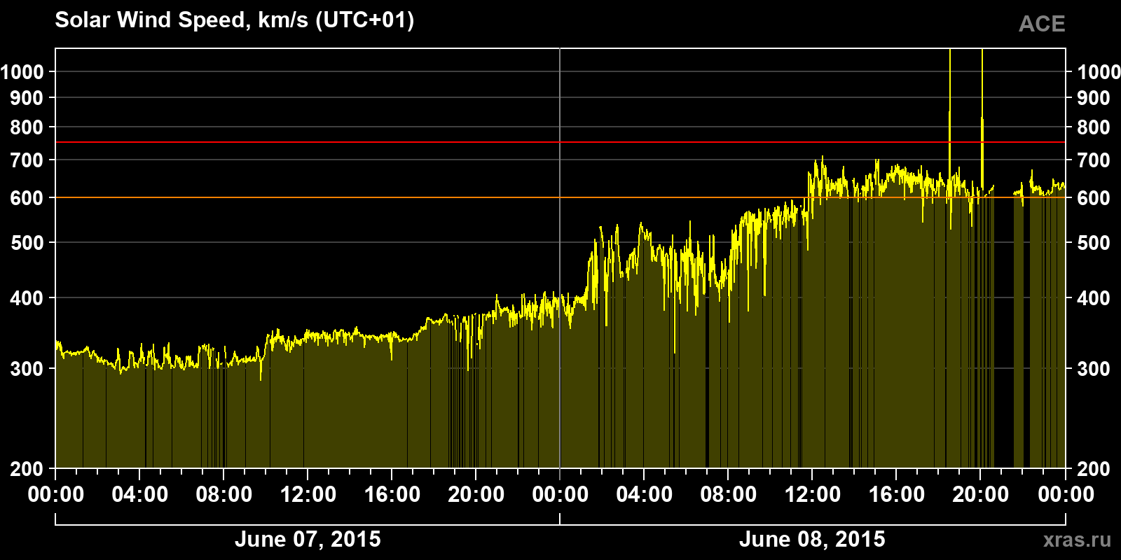 Solar wind speed