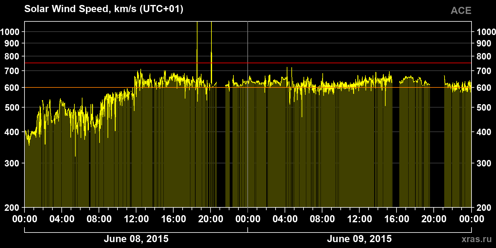 Solar wind speed