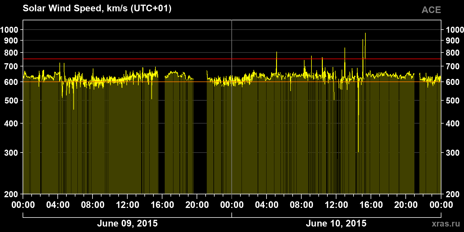 Solar wind speed