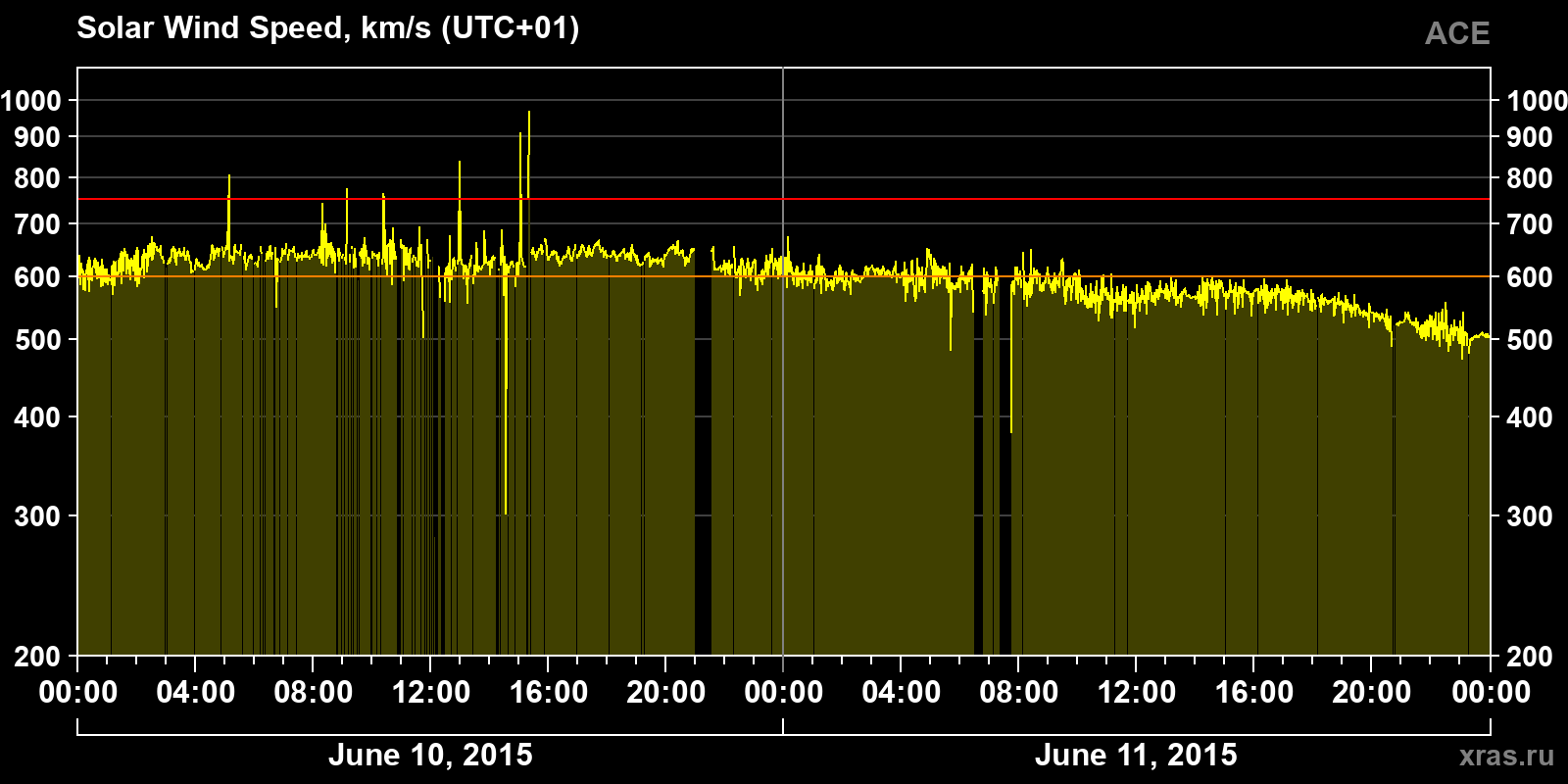 Solar wind speed