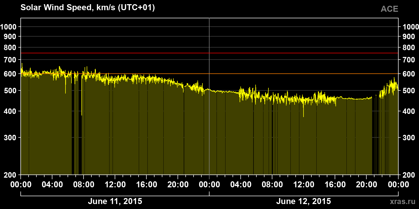 Solar wind speed
