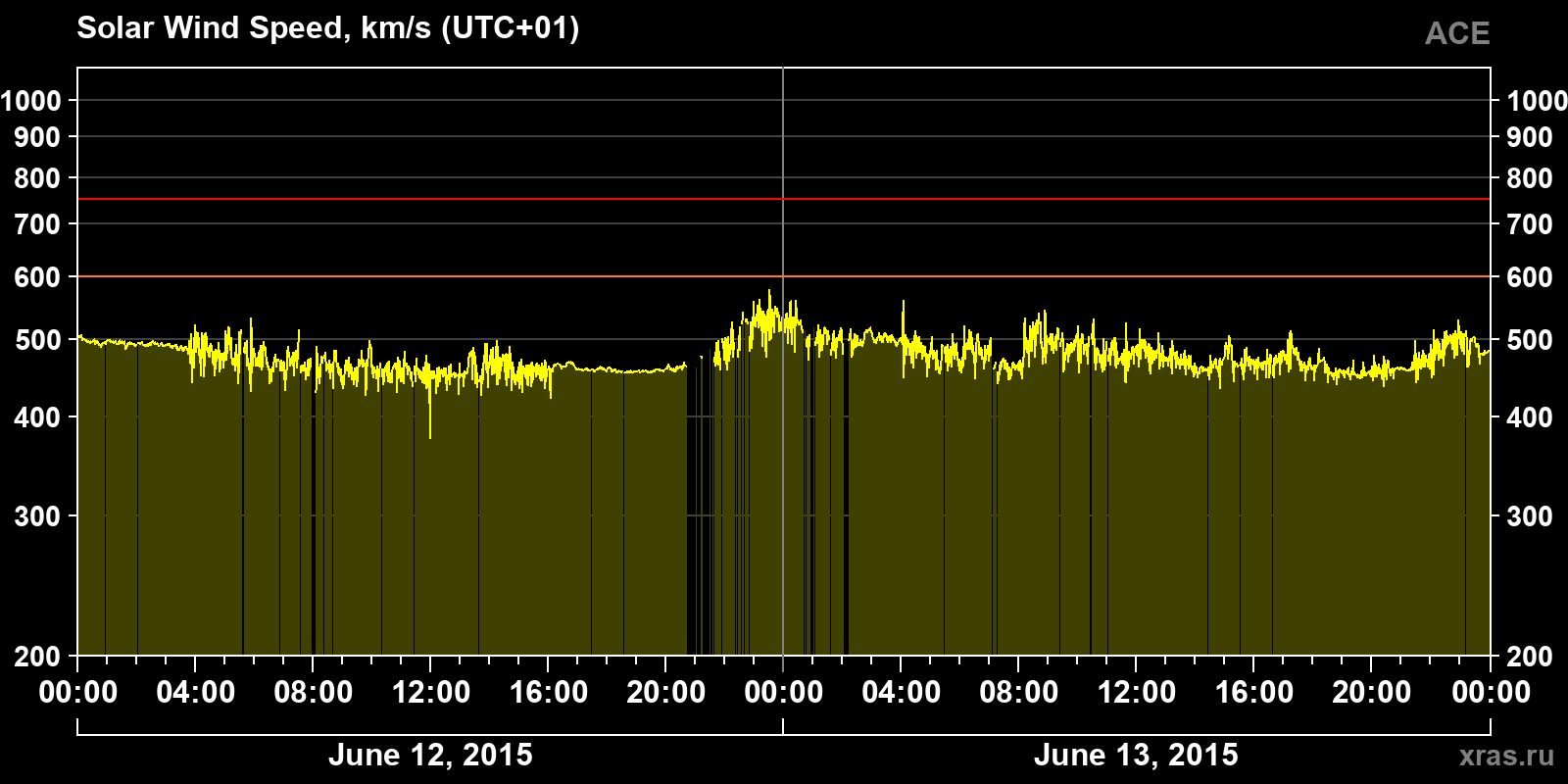 Solar wind speed