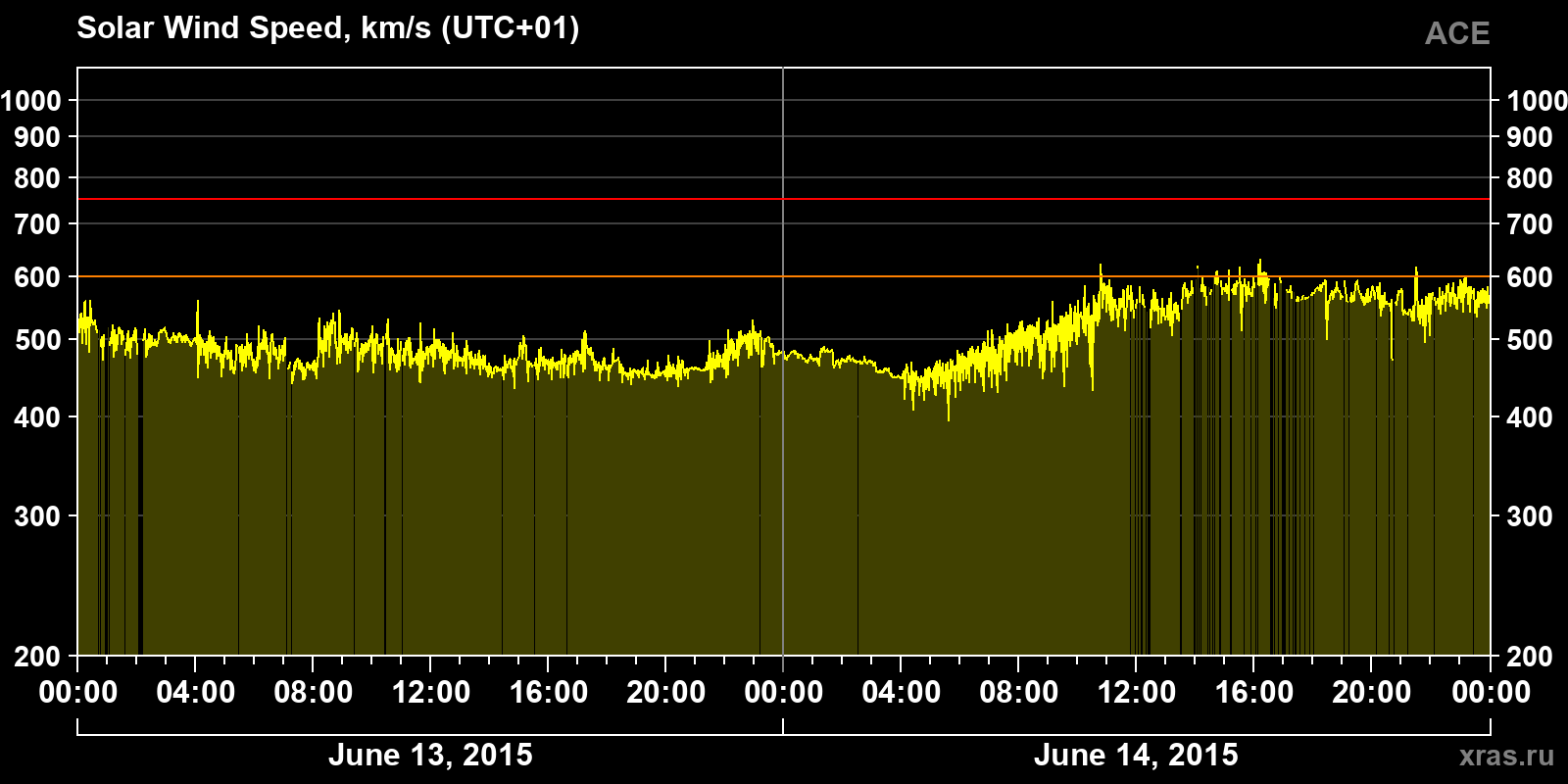Solar wind speed