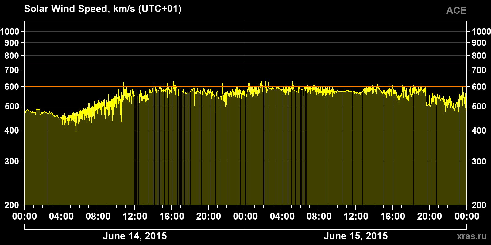 Solar wind speed