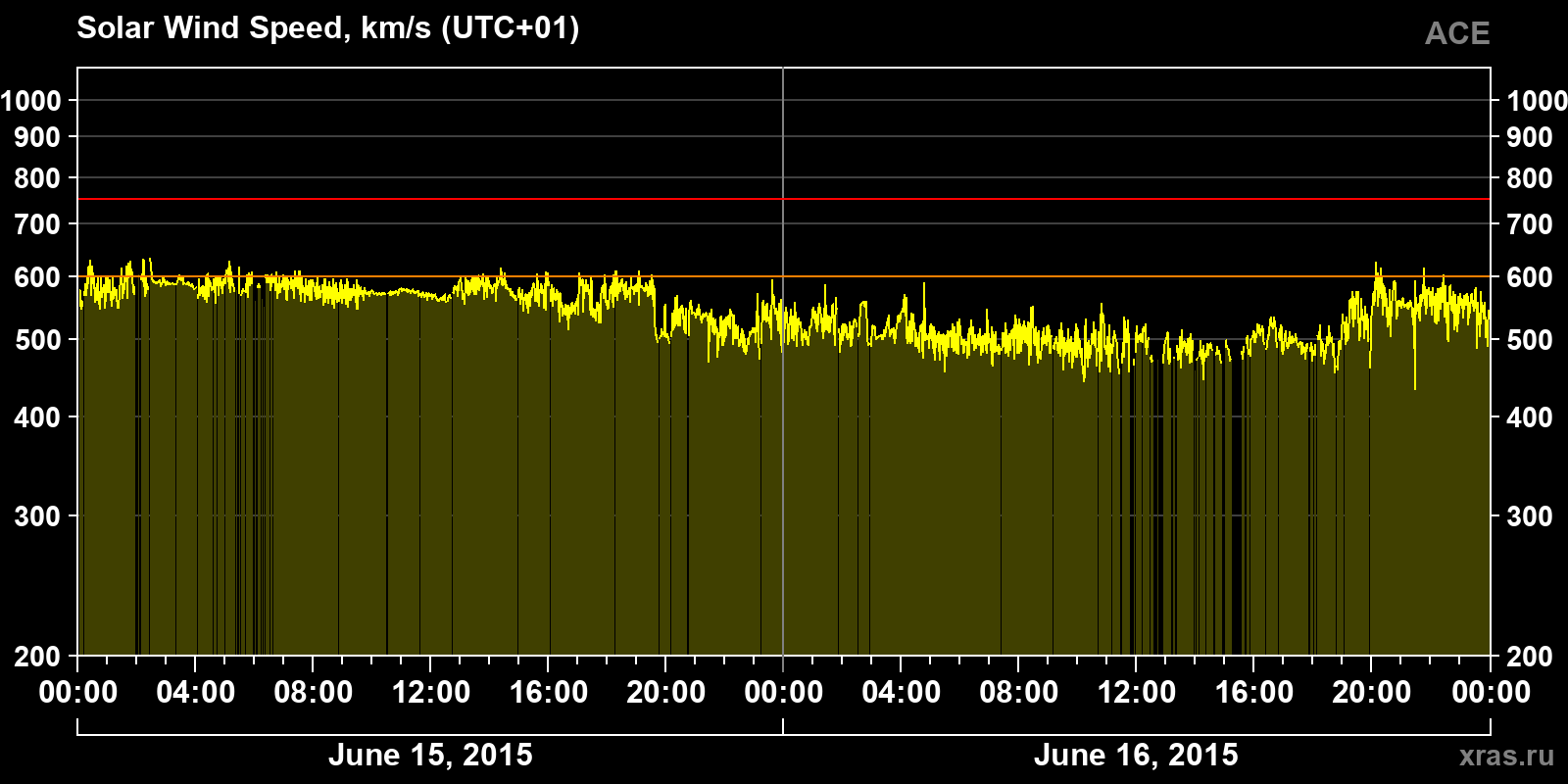 Solar wind speed