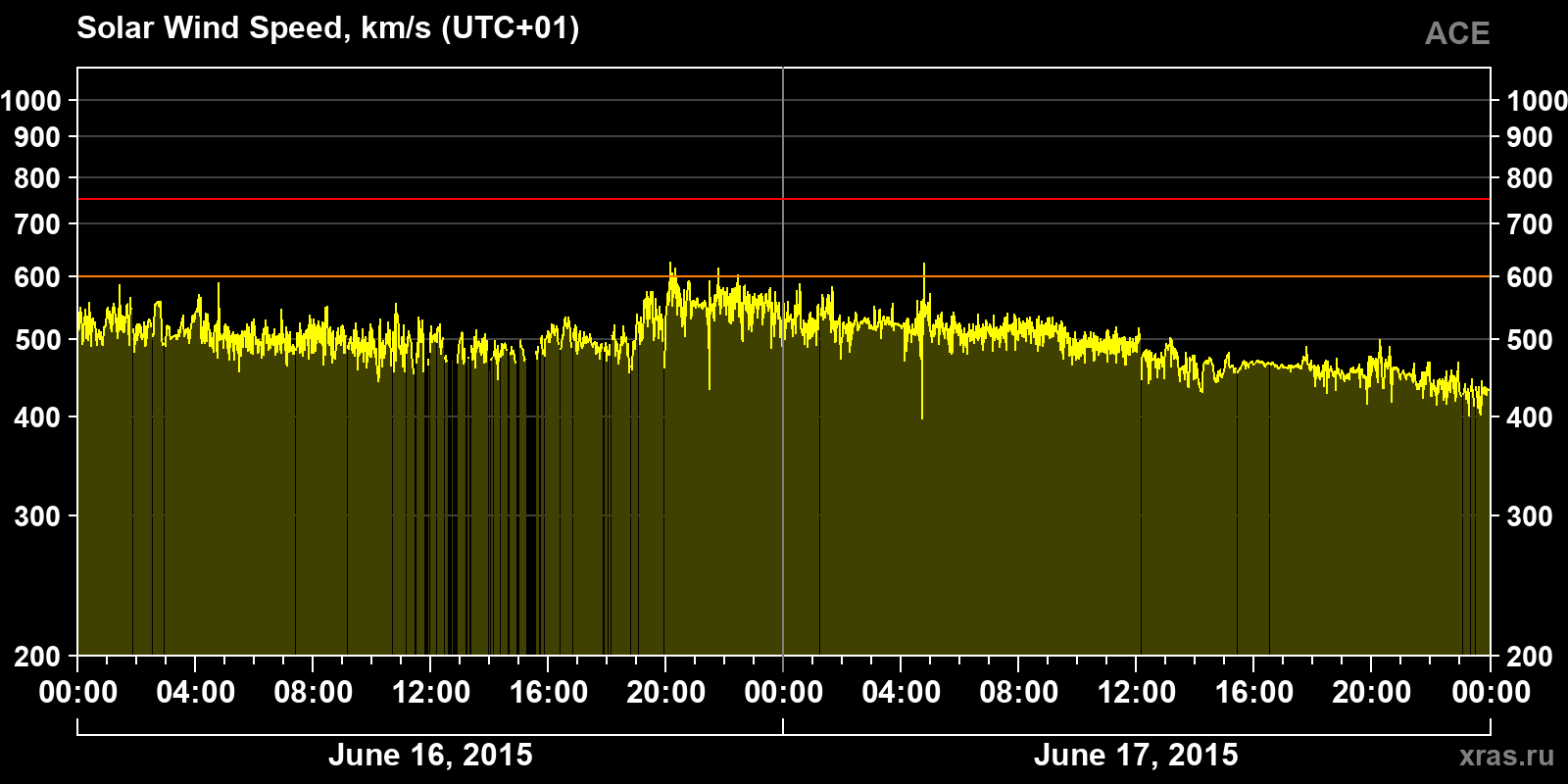 Solar wind speed
