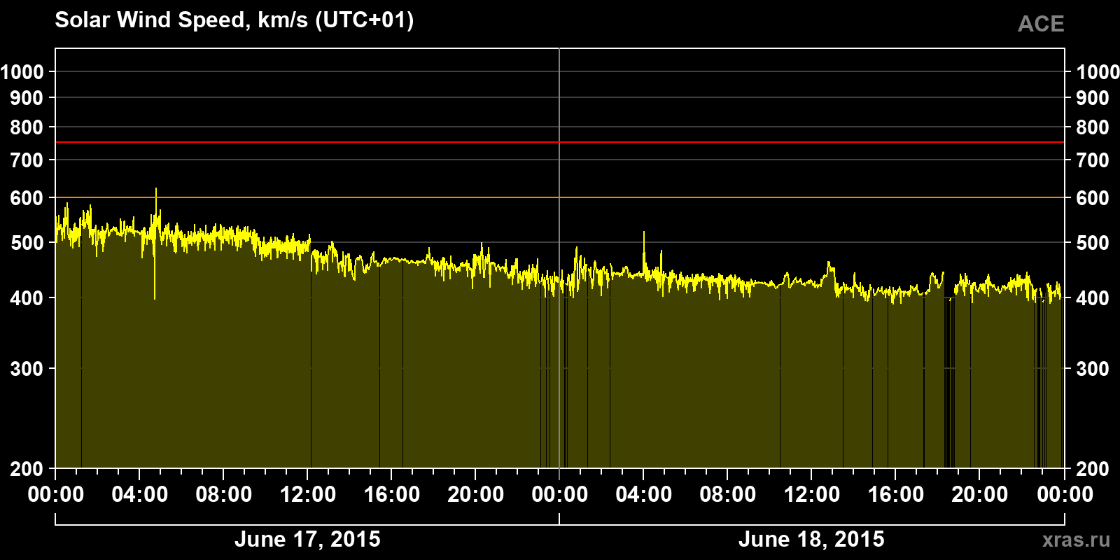Solar wind speed