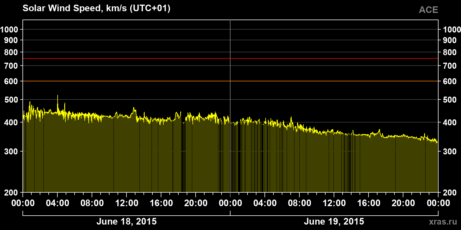 Solar wind speed