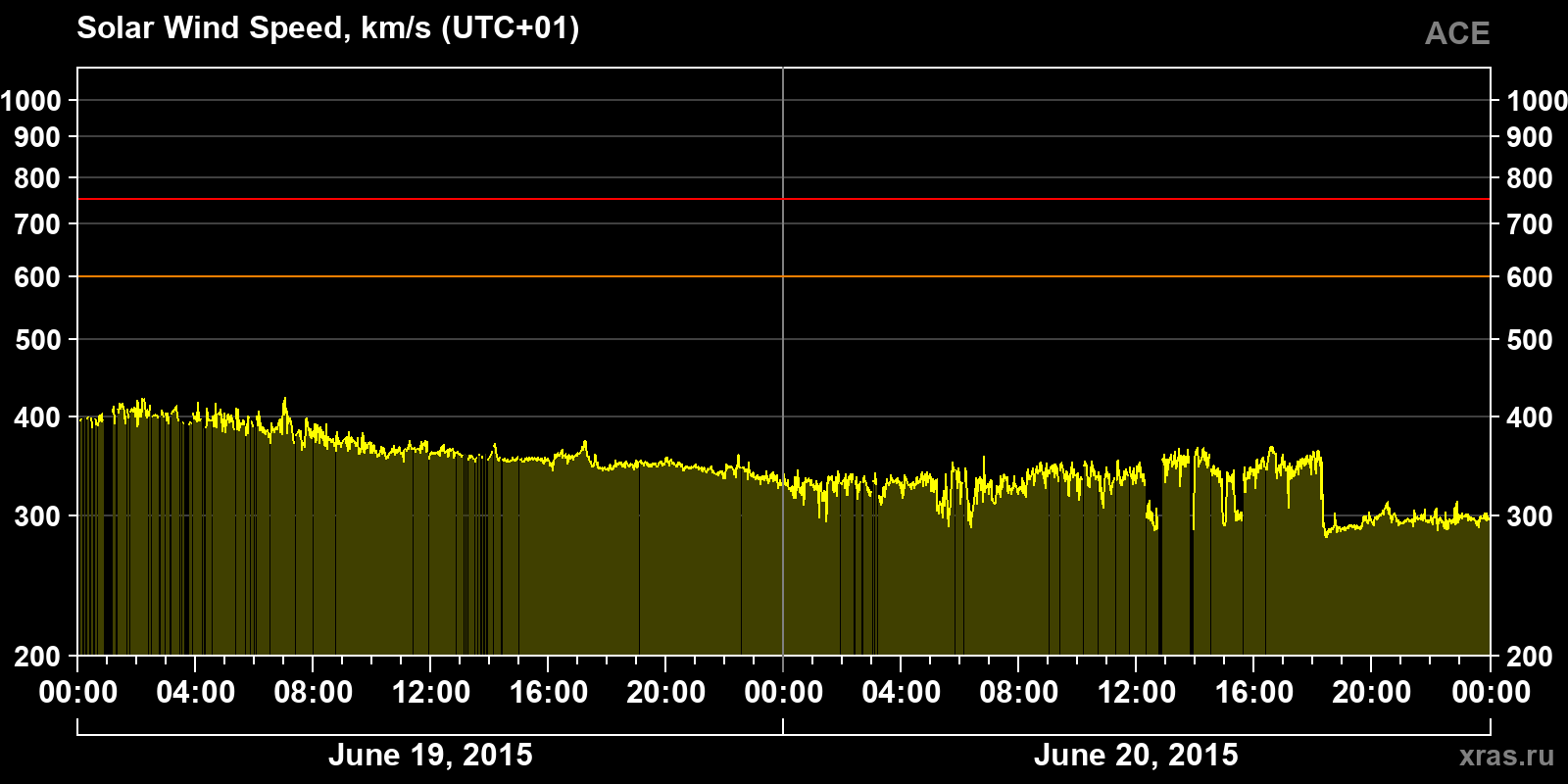 Solar wind speed