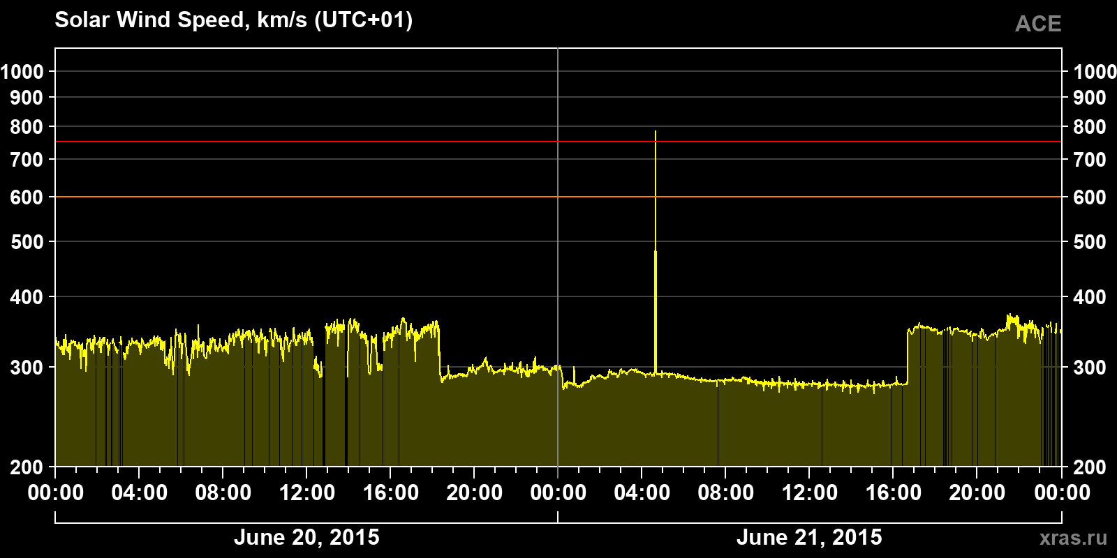 Solar wind speed