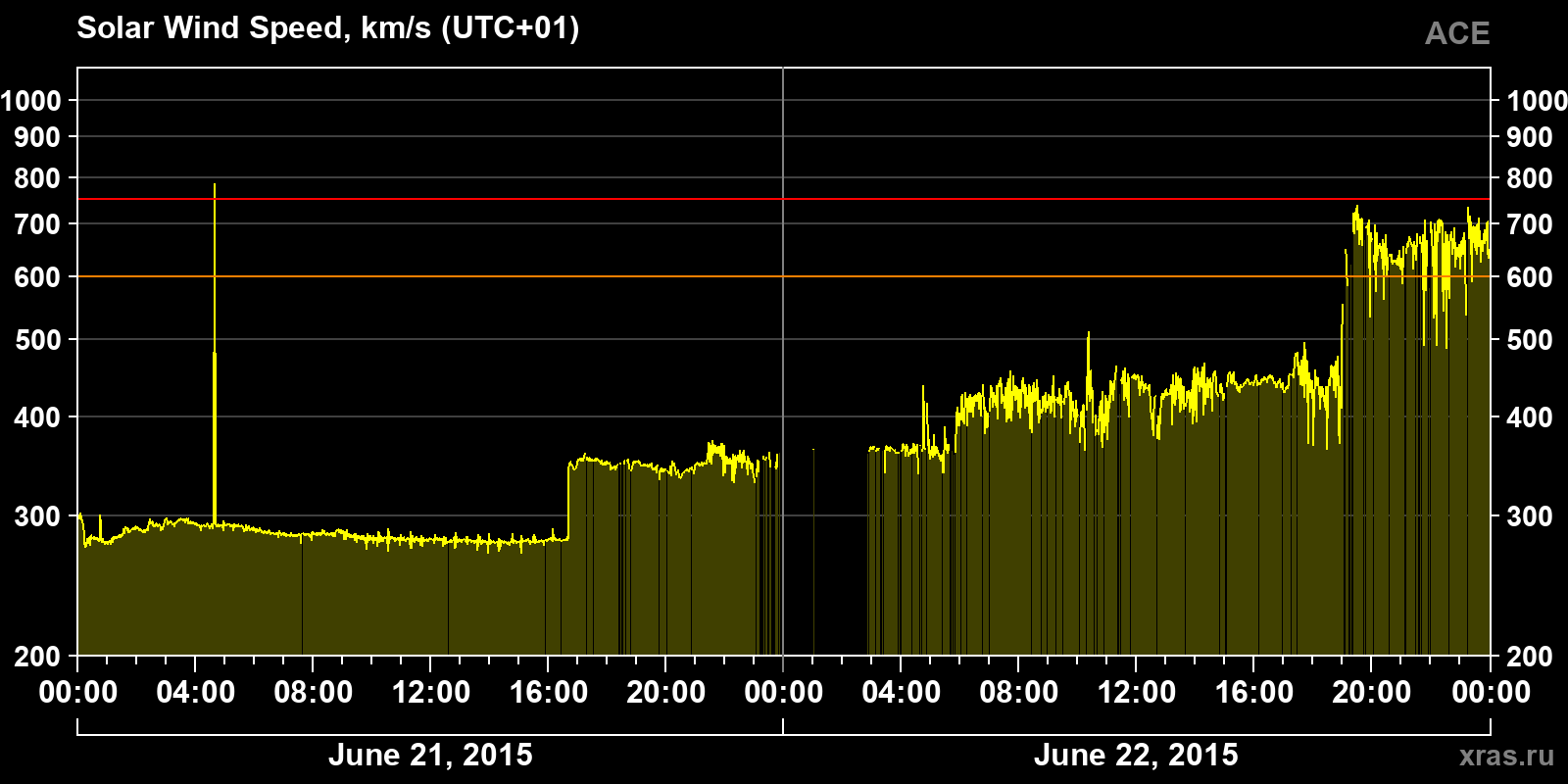 Solar wind speed
