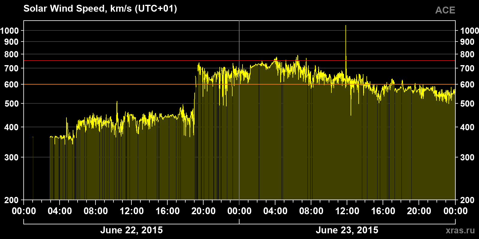Solar wind speed