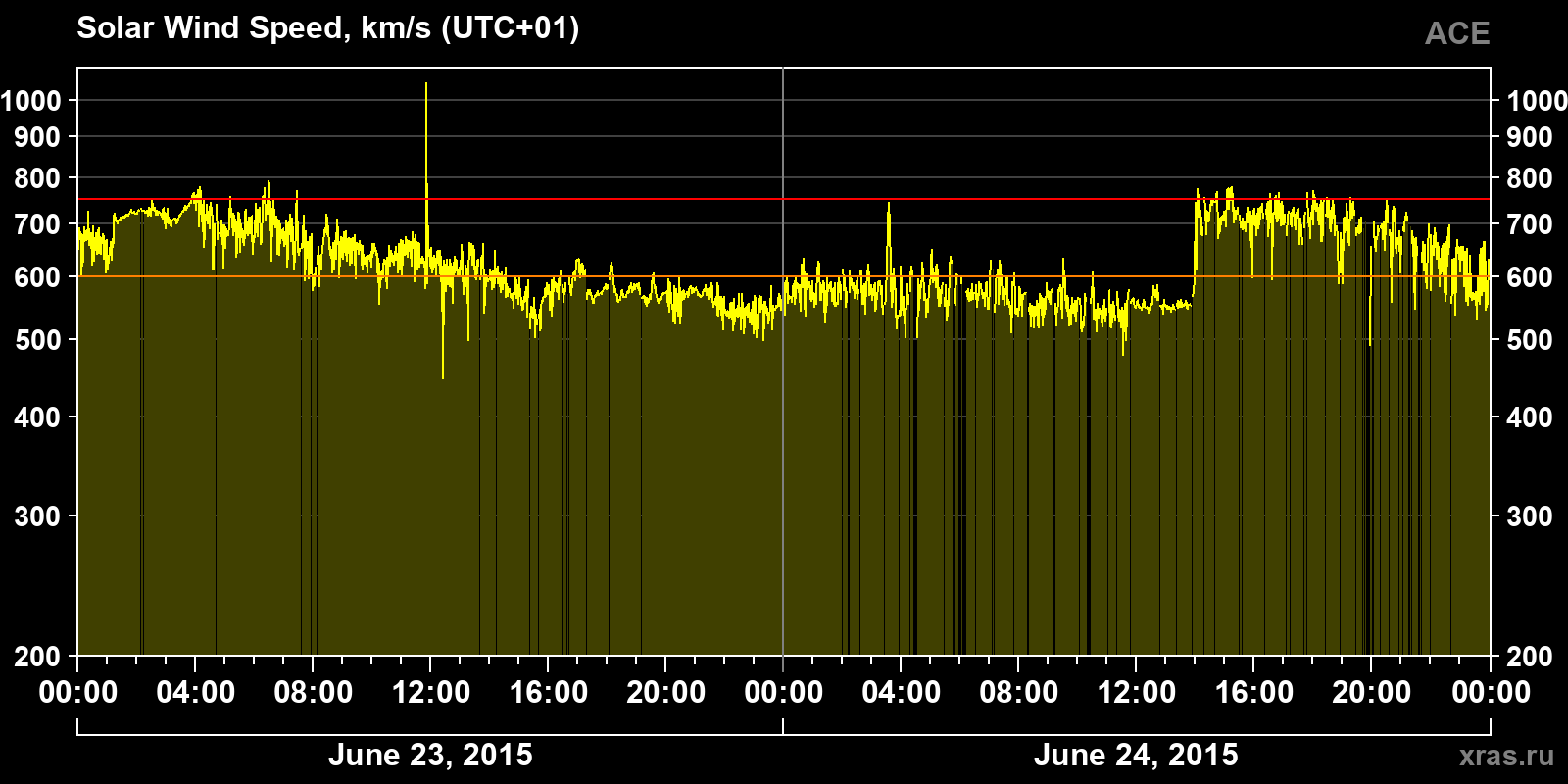 Solar wind speed