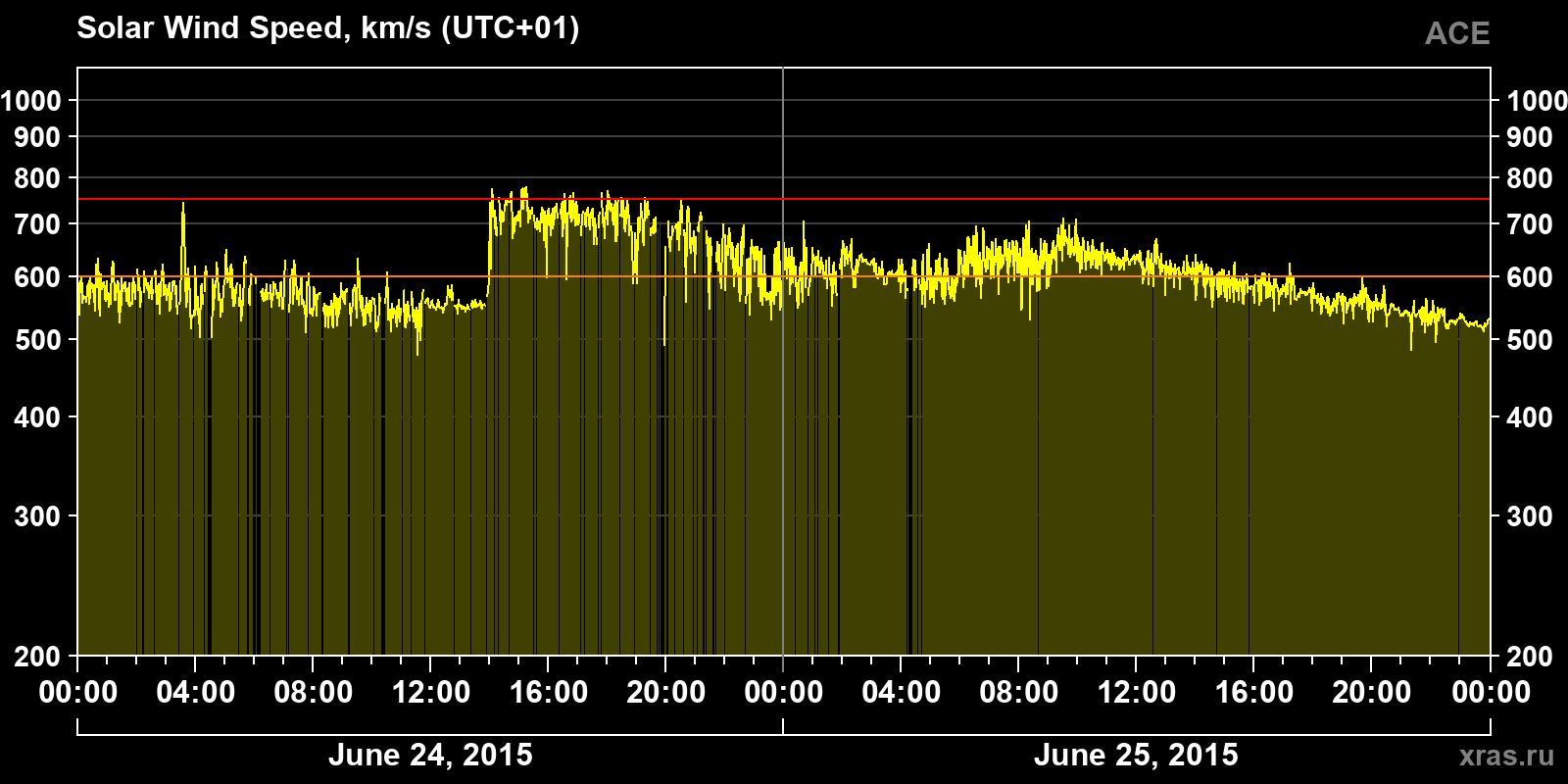 Solar wind speed