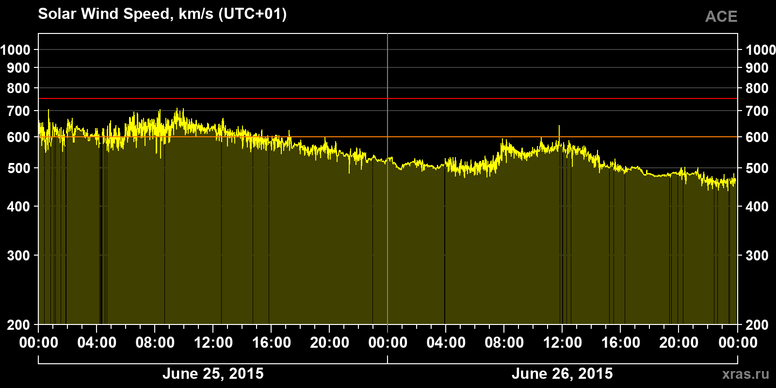 Solar wind speed