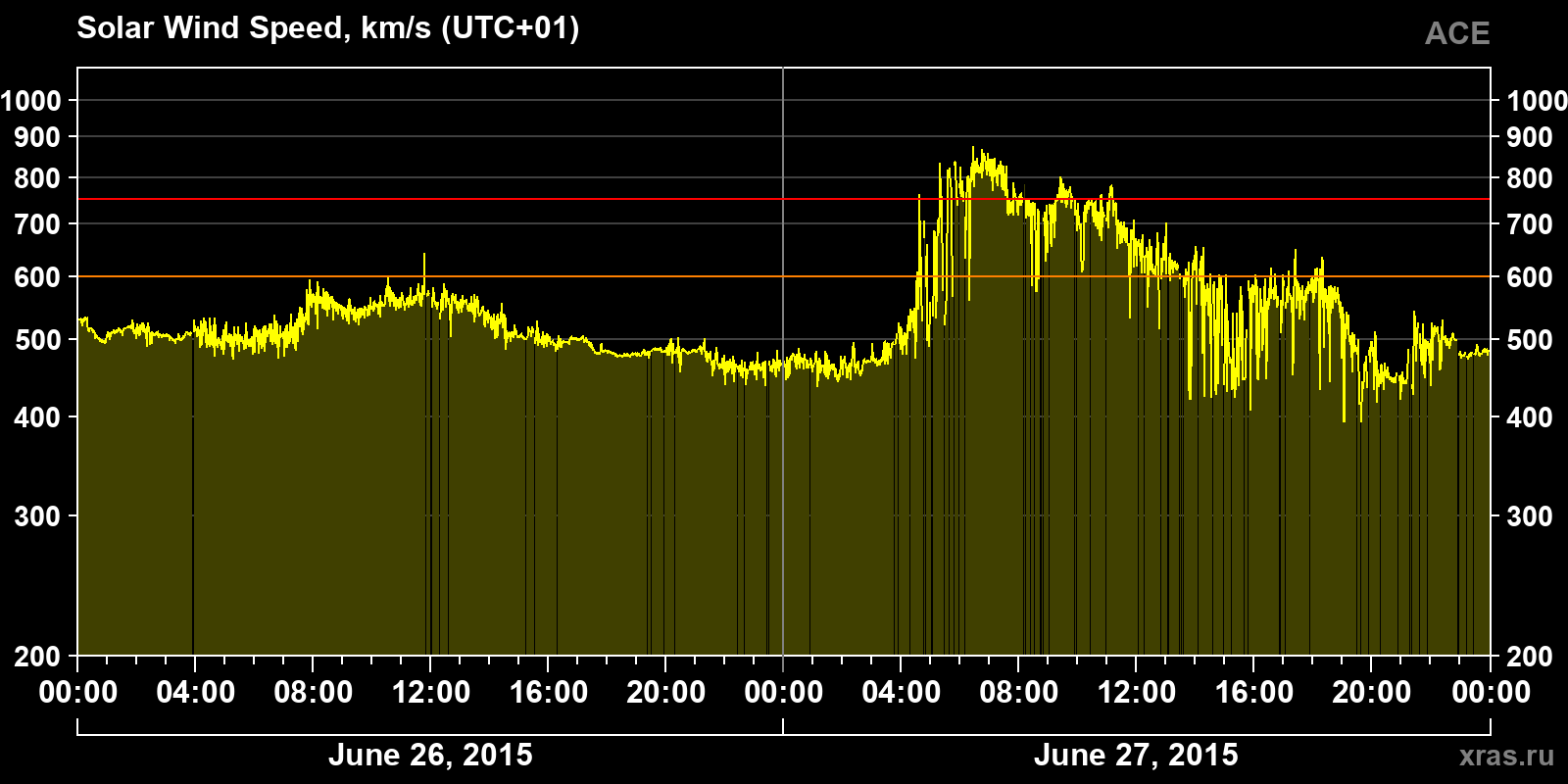 Solar wind speed