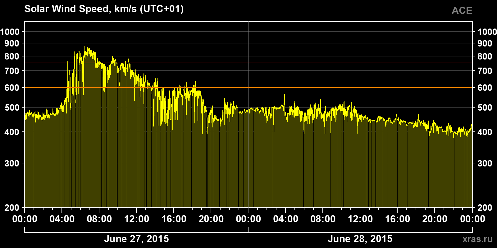 Solar wind speed
