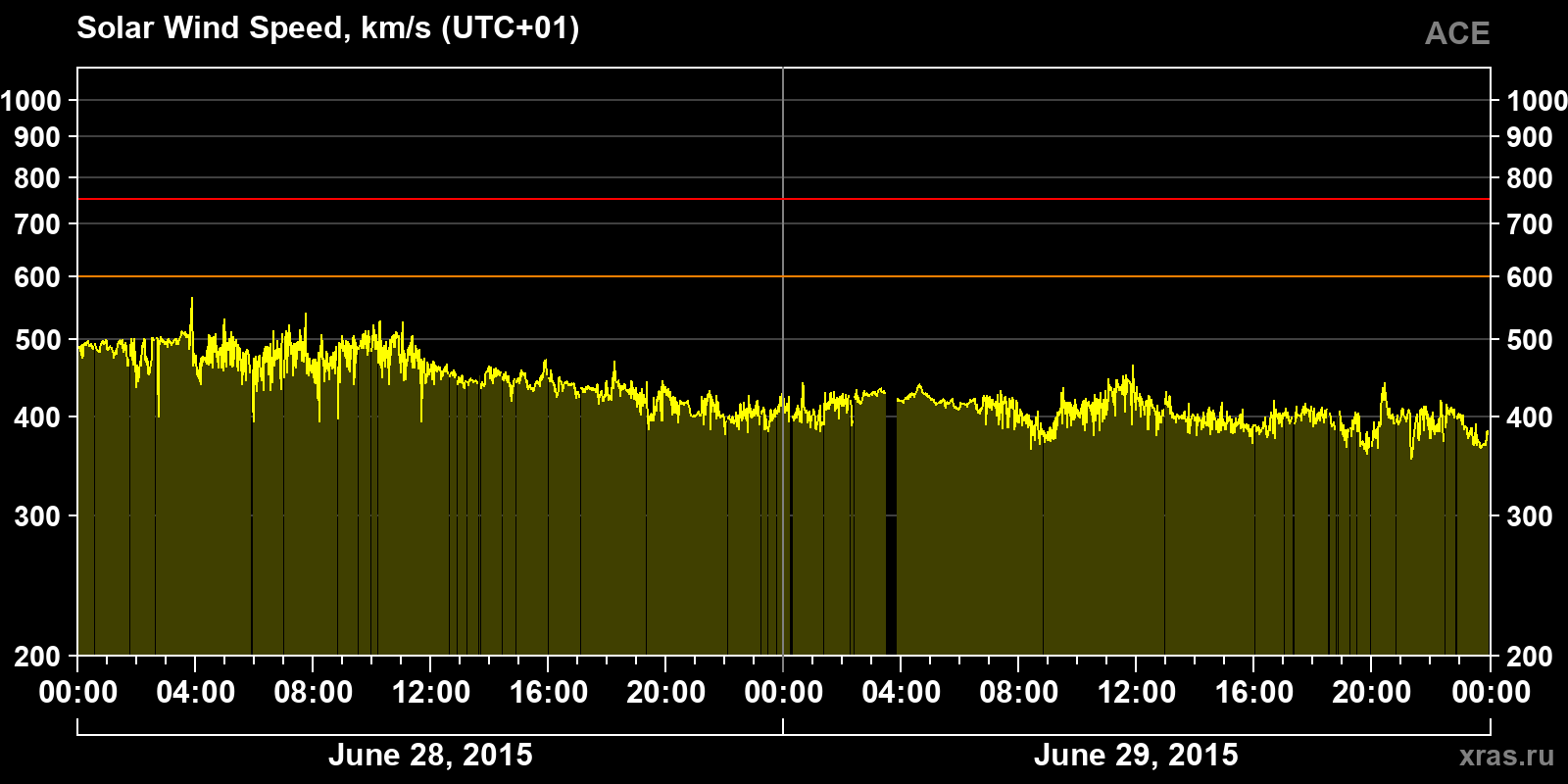 Solar wind speed