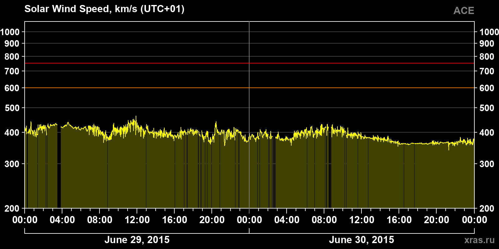Solar wind speed