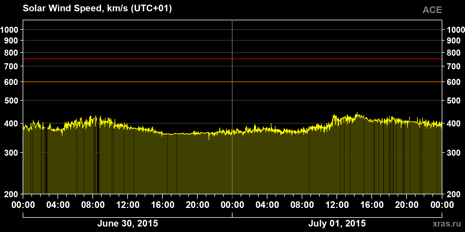 Solar wind speed