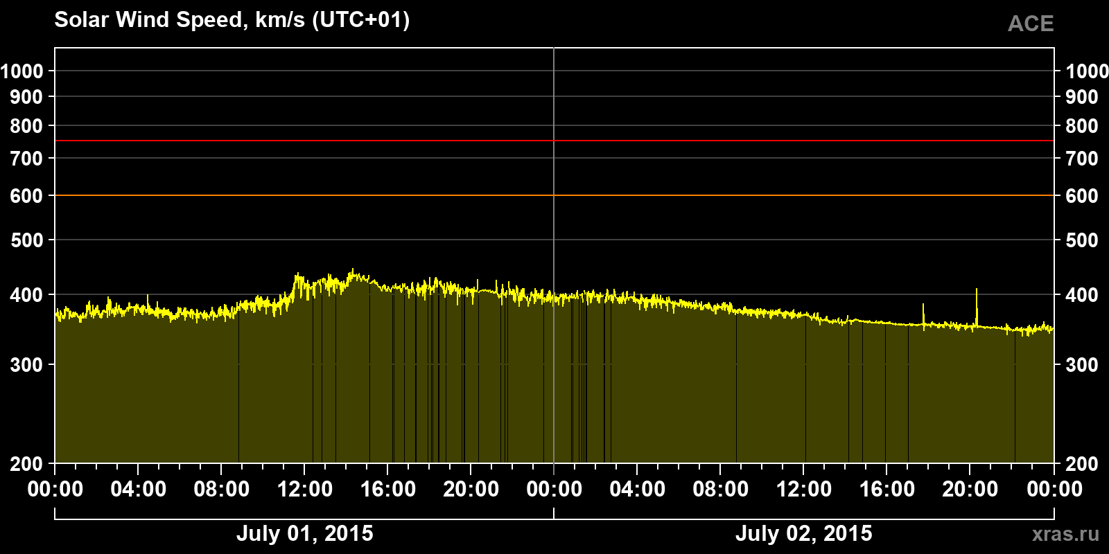 Solar wind speed