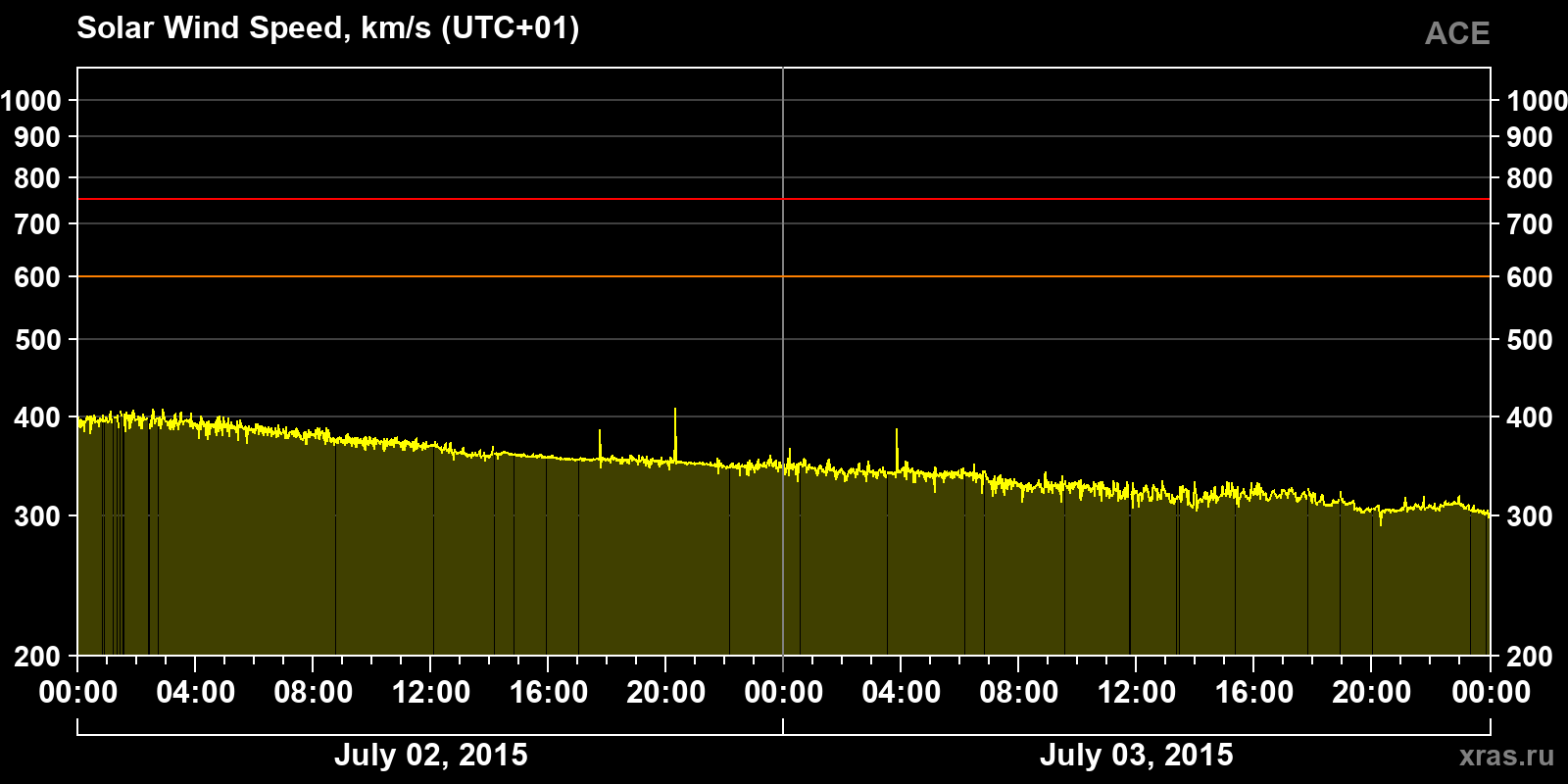 Solar wind speed