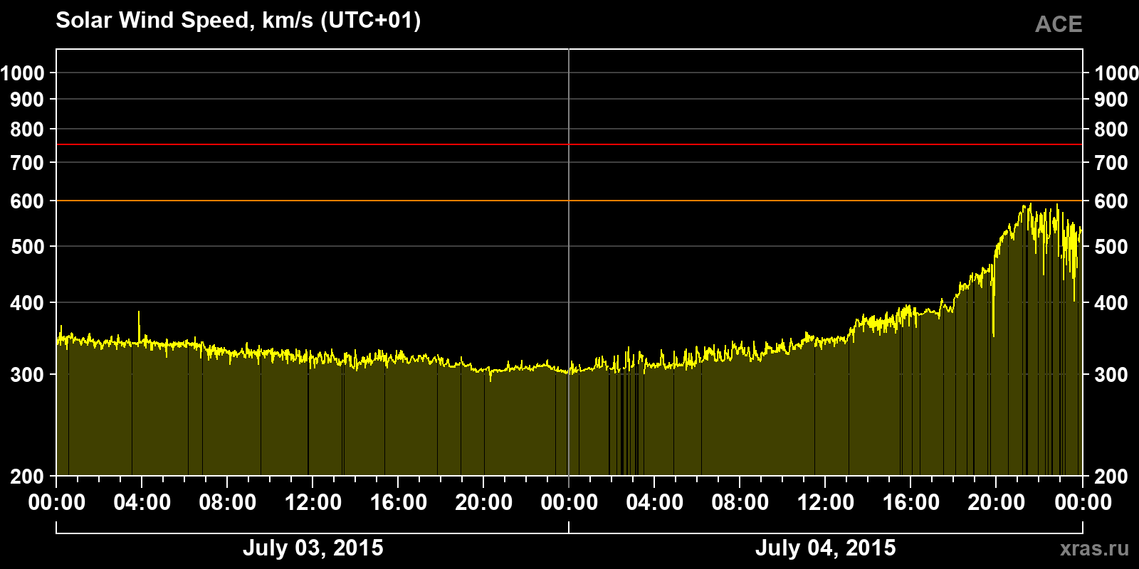 Solar wind speed