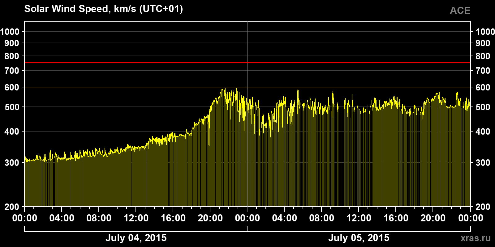 Solar wind speed