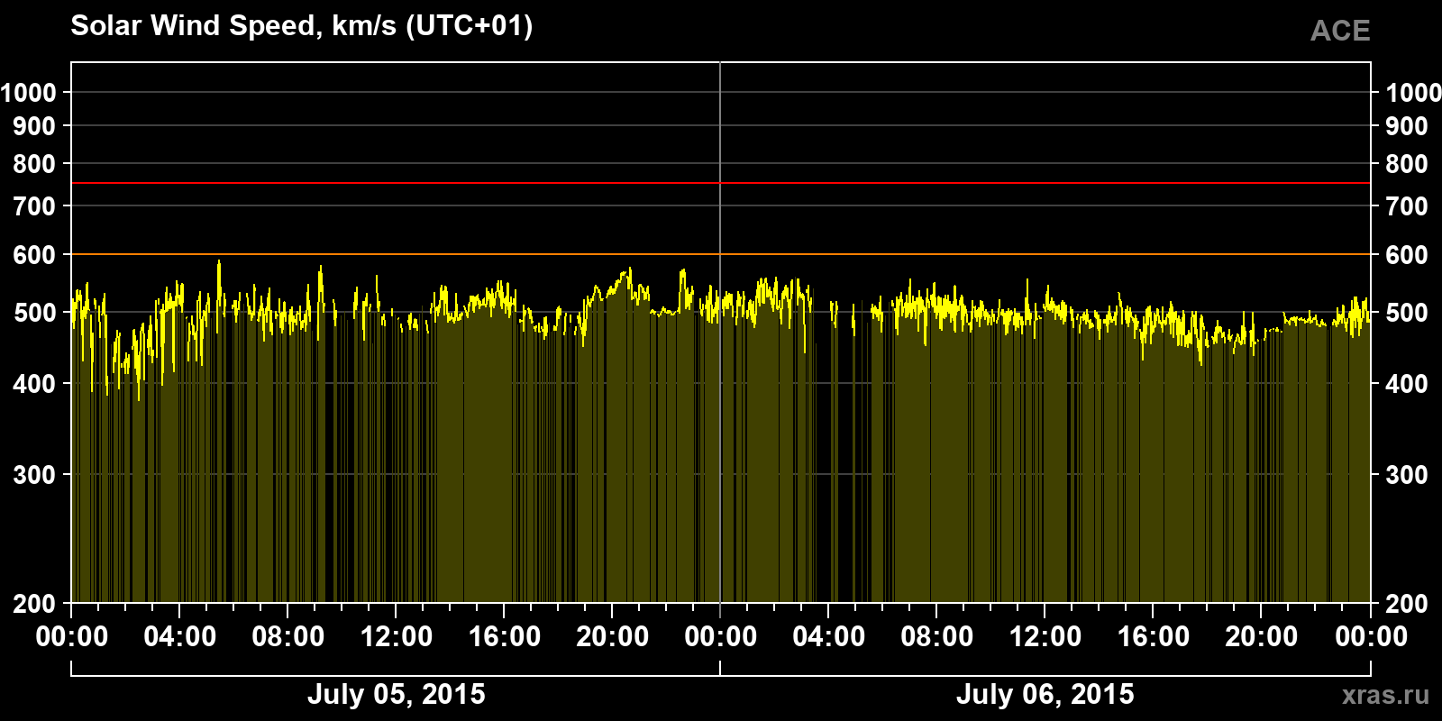 Solar wind speed