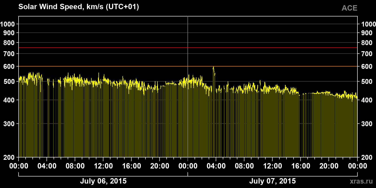 Solar wind speed