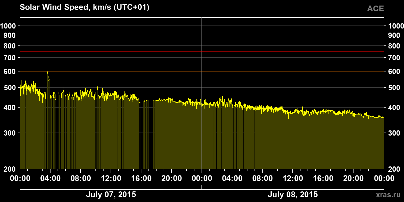 Solar wind speed