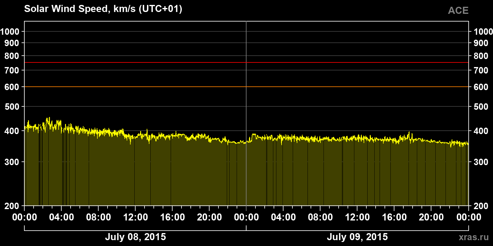 Solar wind speed