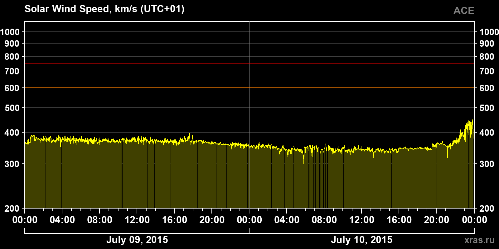 Solar wind speed