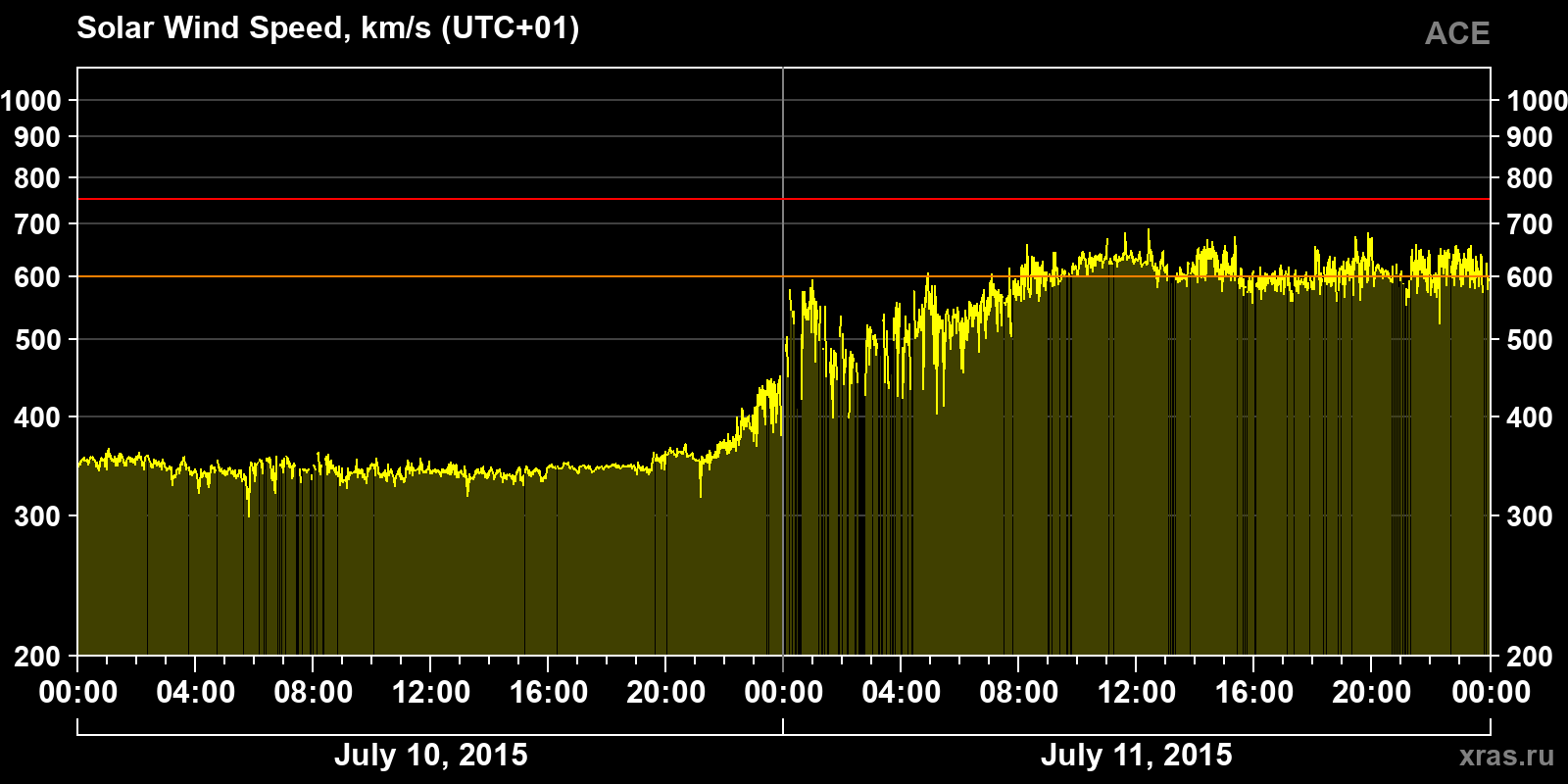Solar wind speed