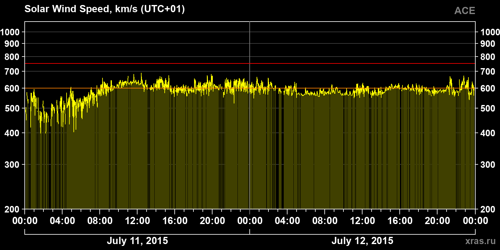 Solar wind speed