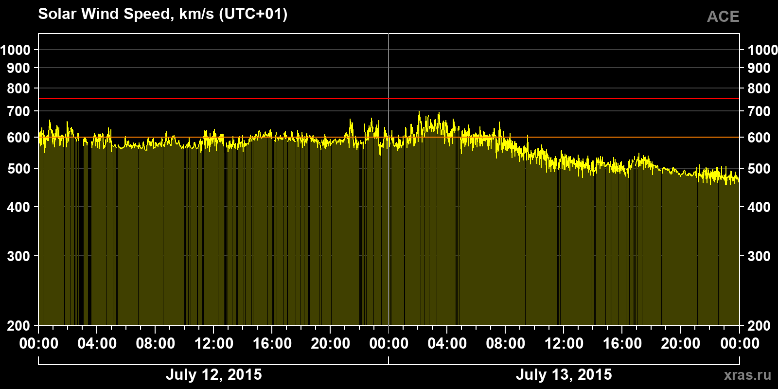 Solar wind speed