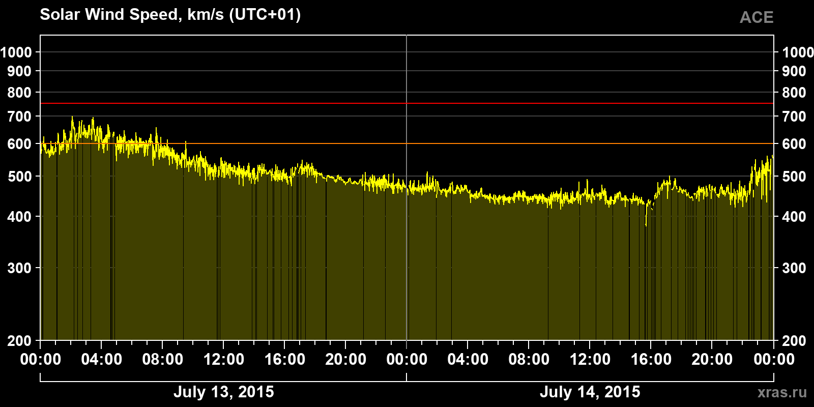 Solar wind speed