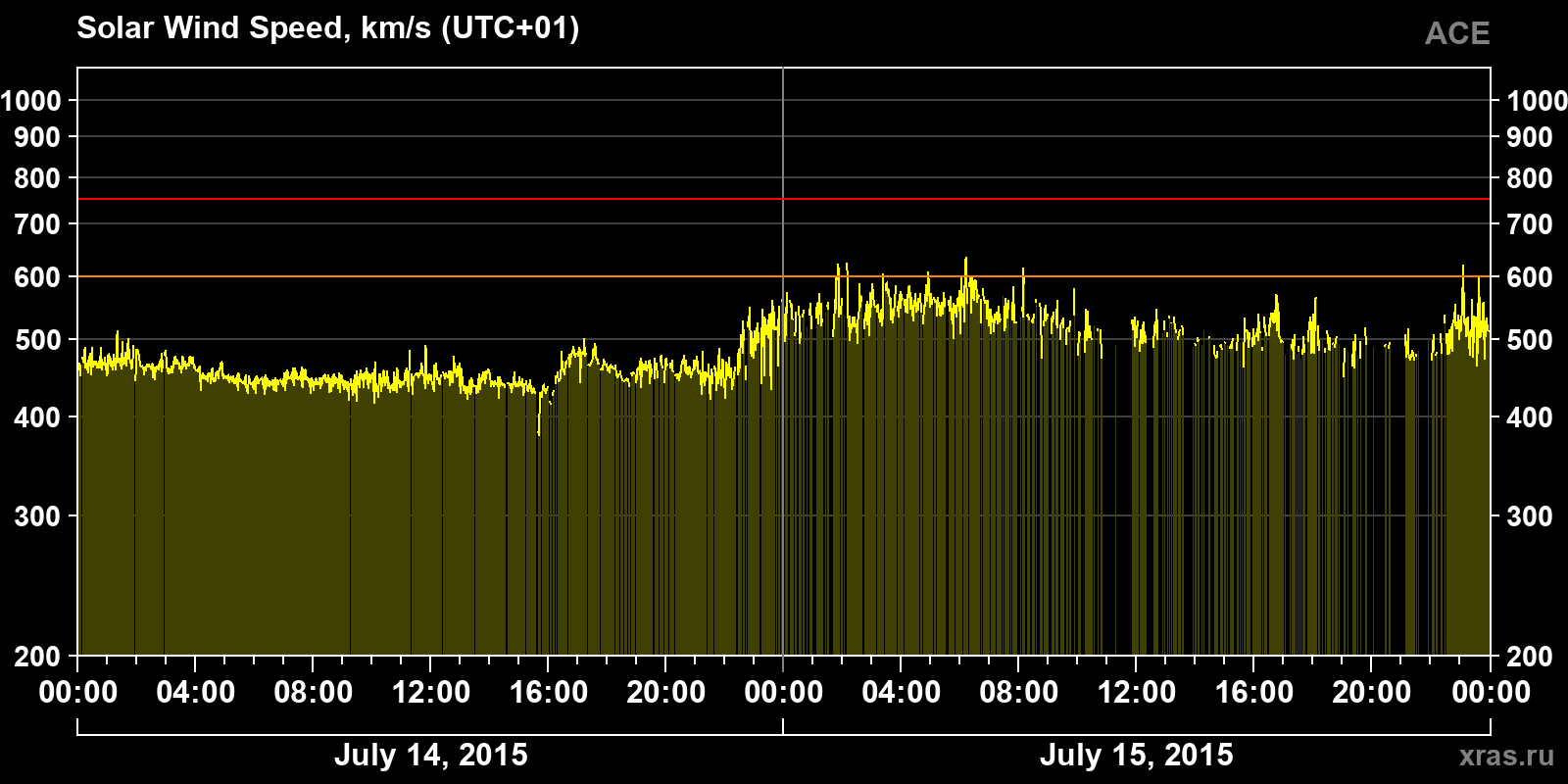 Solar wind speed