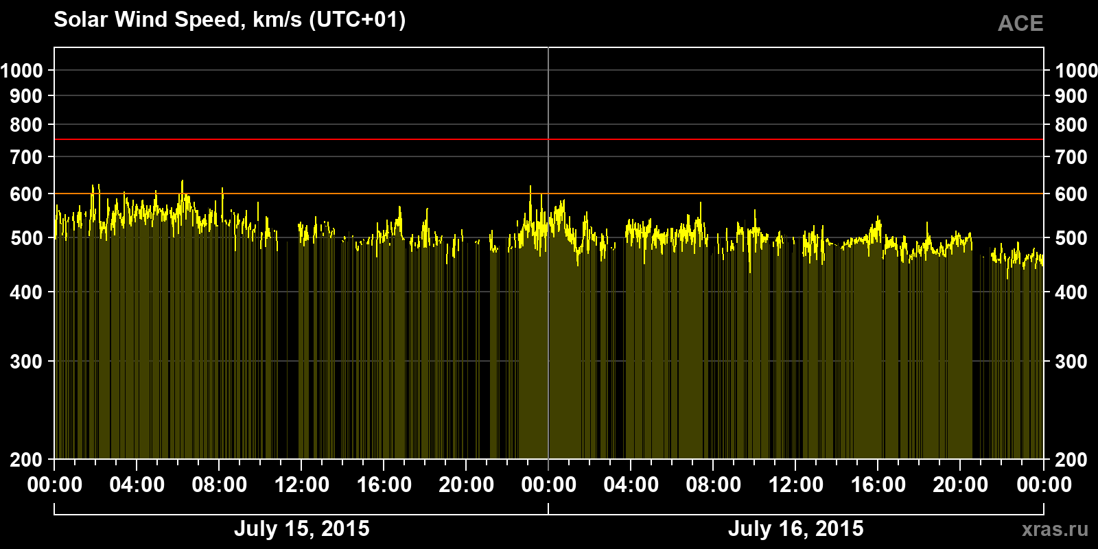 Solar wind speed
