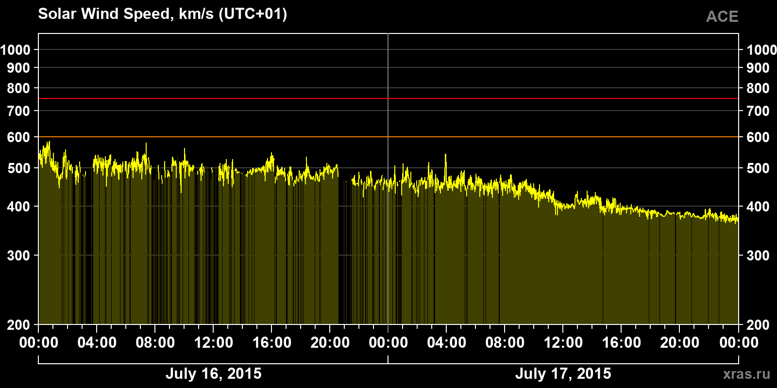 Solar wind speed