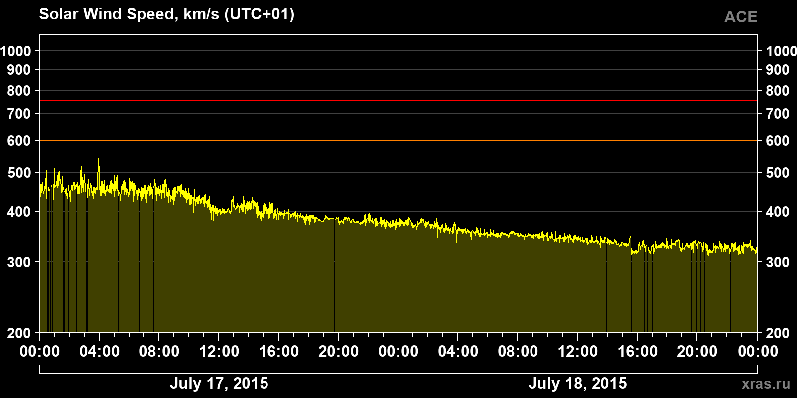 Solar wind speed