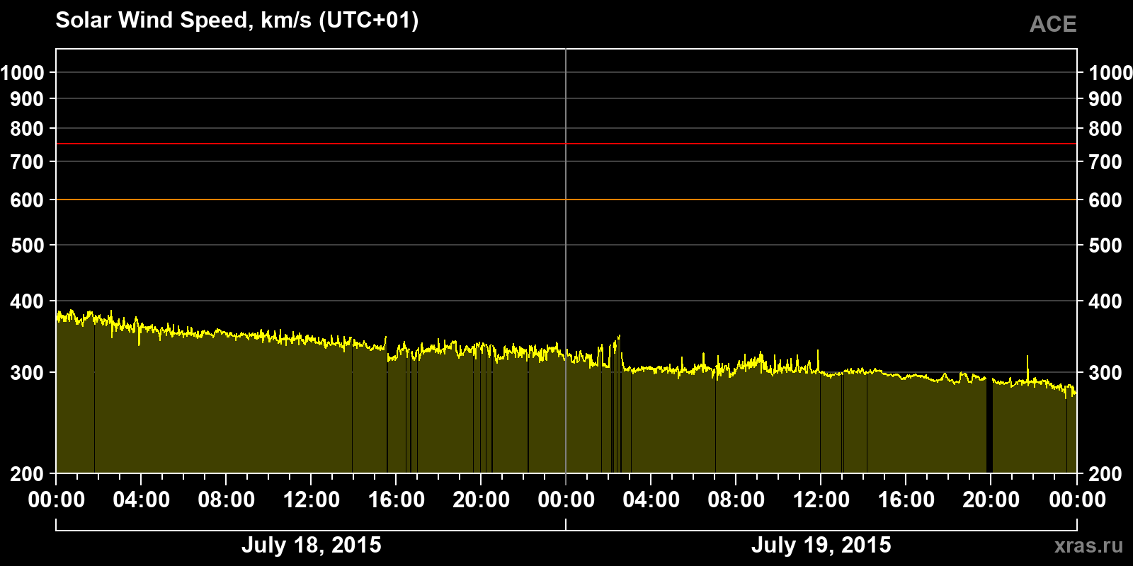 Solar wind speed