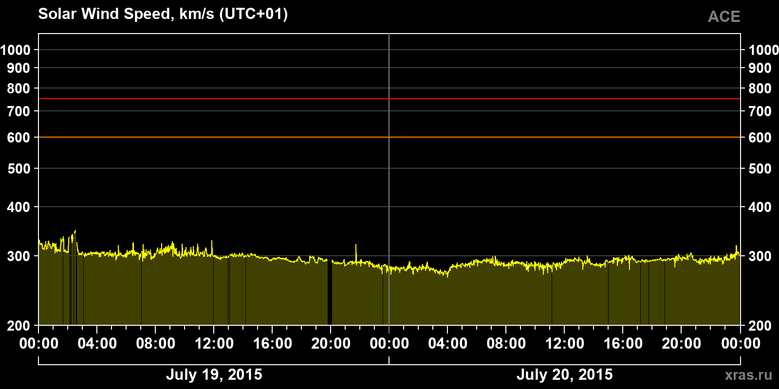 Solar wind speed