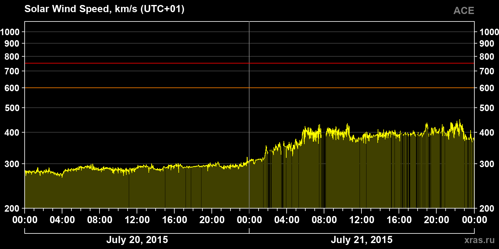 Solar wind speed