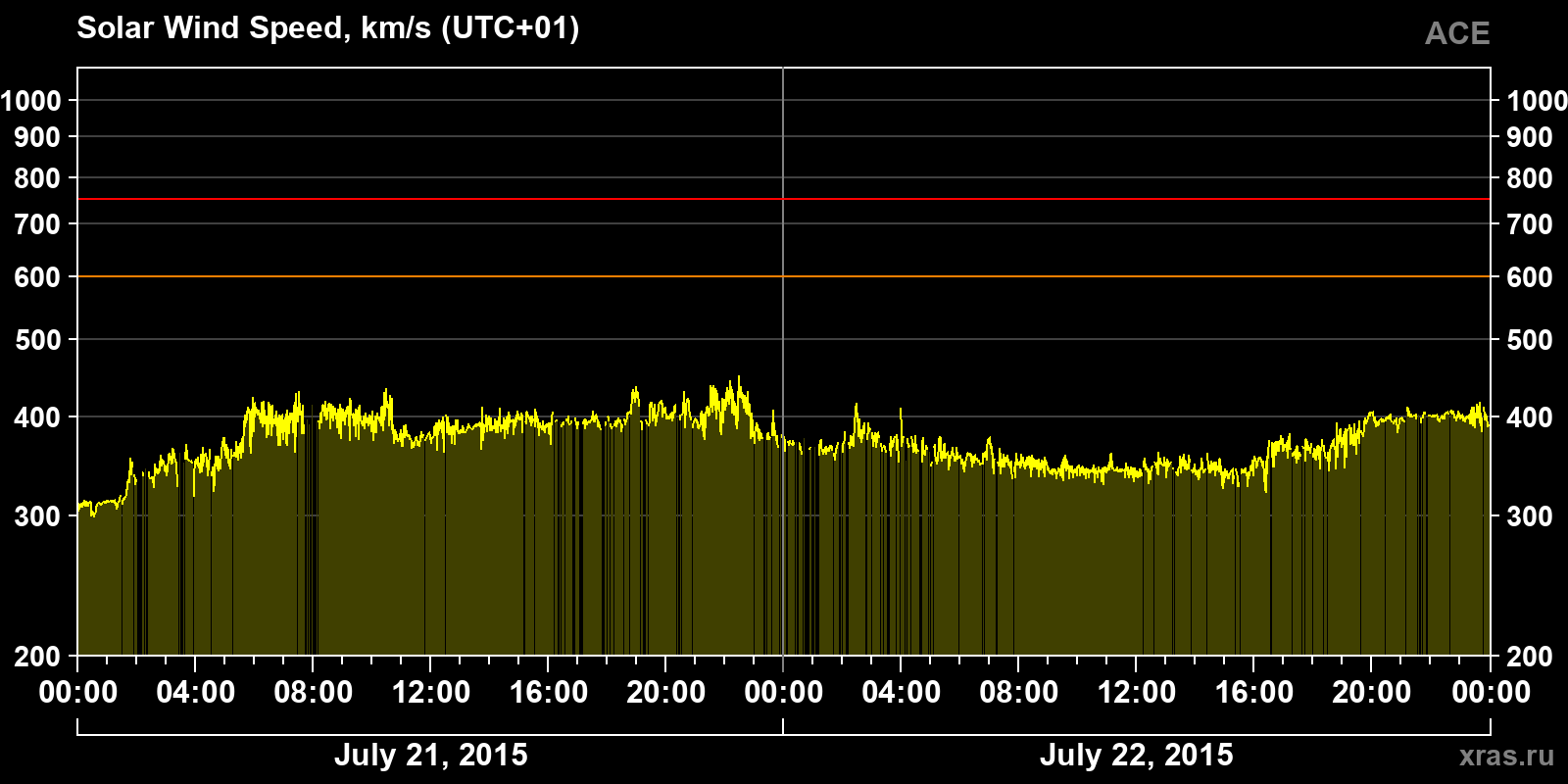 Solar wind speed