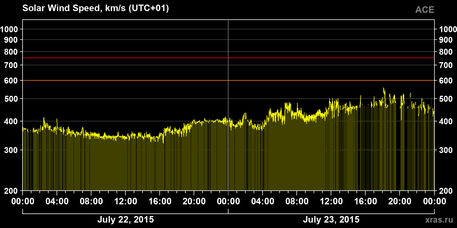 Solar wind speed