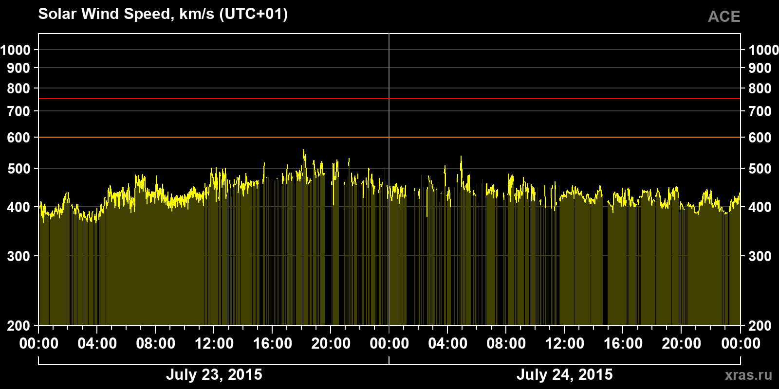 Solar wind speed