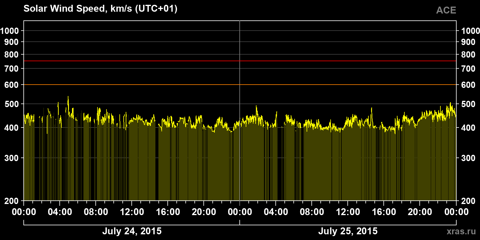 Solar wind speed
